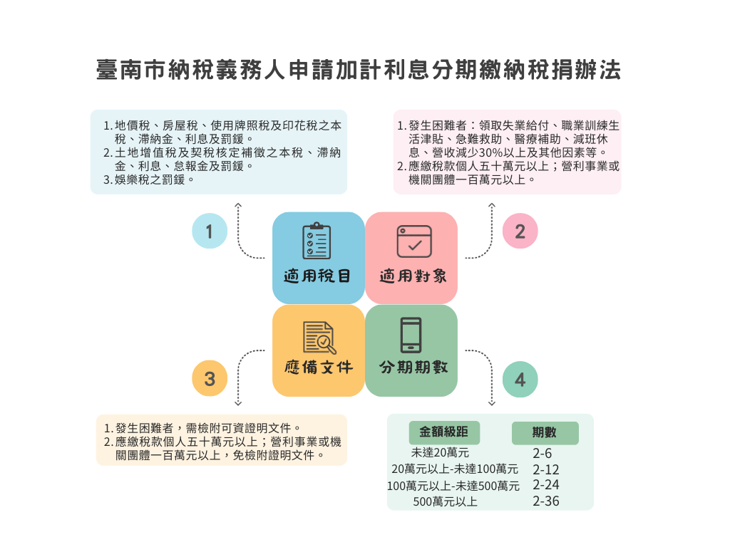 圖卡-臺南市納稅義務人申請加計利息分期繳納稅捐辦法.png