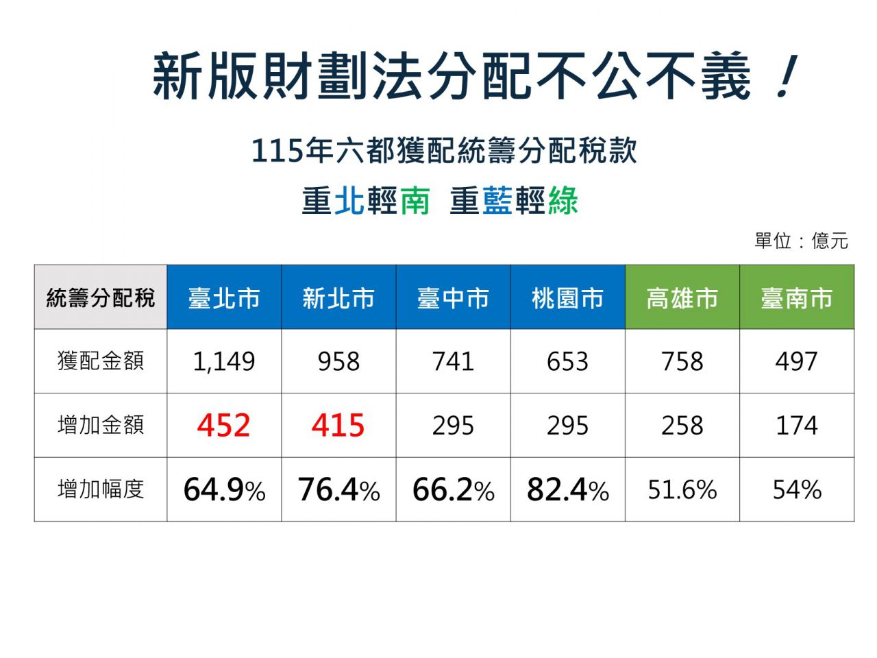 圖說1-新版財劃法，重北輕南、重藍輕綠.JPG