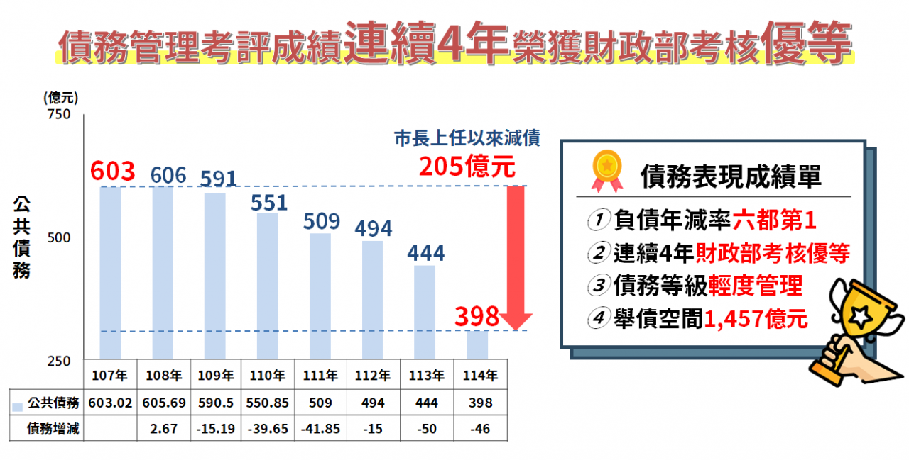 2025《天下雜誌》評比負債年減率六都第1.PNG