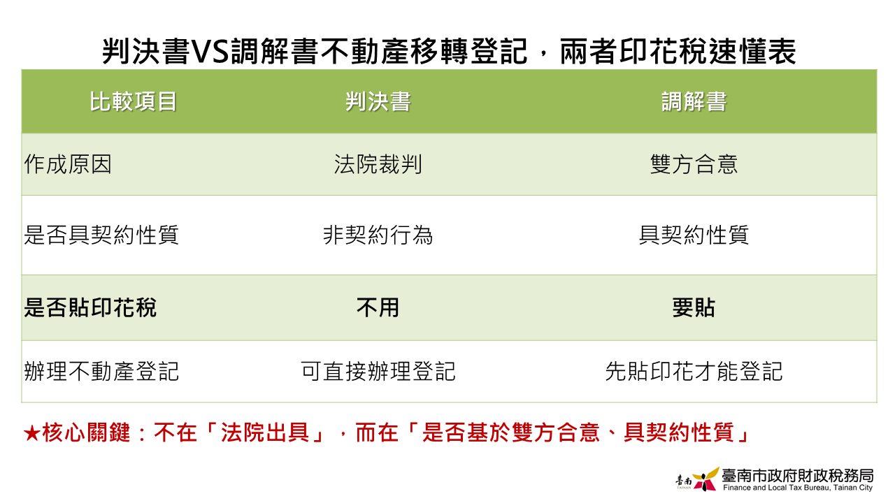 0210_判決書、調解書不動產移轉登記印花稅速懂表.png