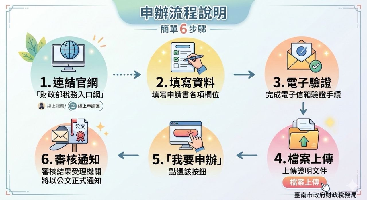 「財政部稅務入口網」線上申辦流程說明.jpeg