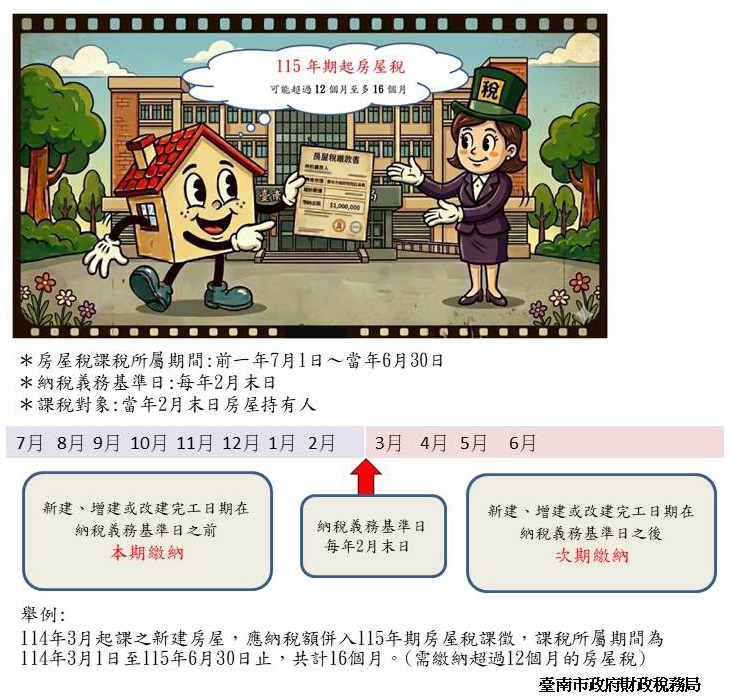115年期起房屋稅課稅月數可能超過12個月至多長達16個月.jpg