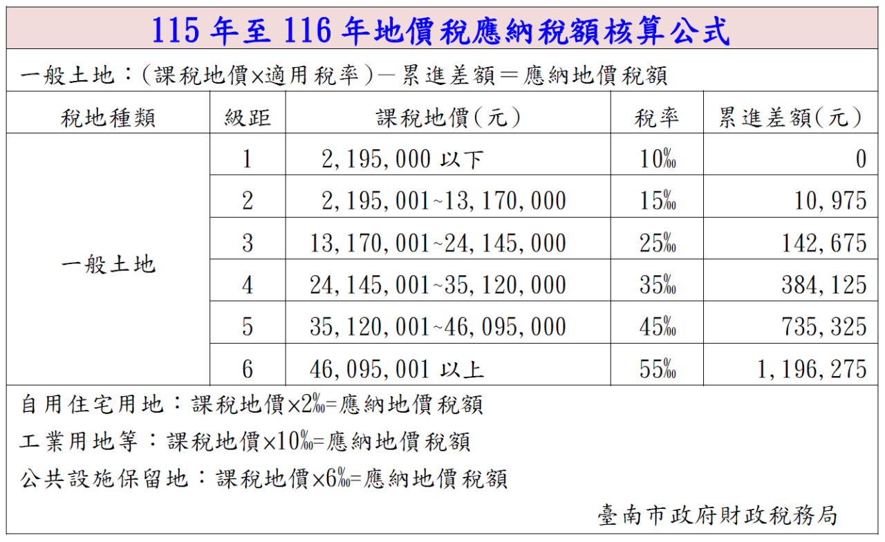 115年至116年地價稅應納稅額核算公式.png