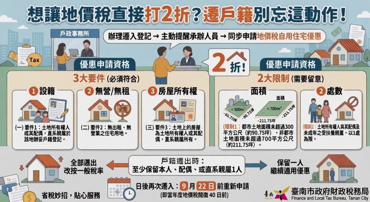 想讓地價稅直接打2折，遷戶籍別忘這動作.jpg