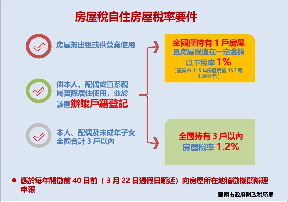 房屋稅自住房屋條件.JPG