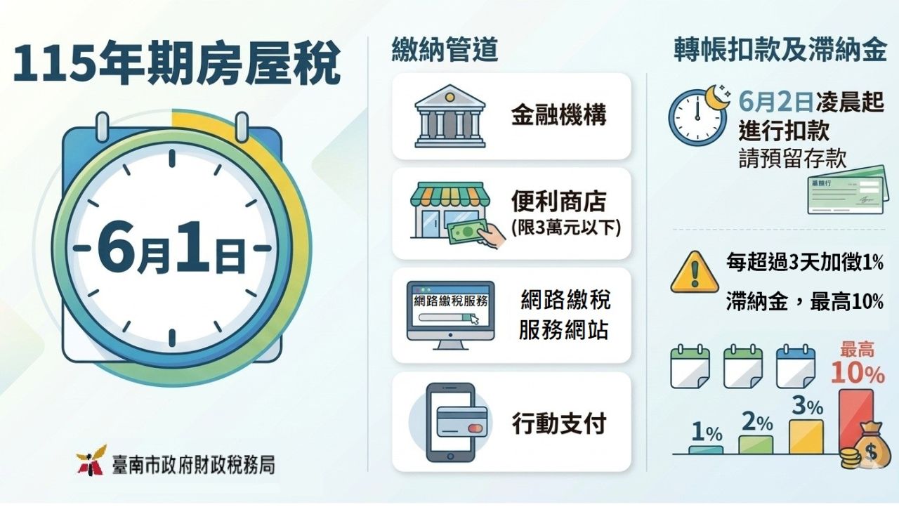 115年期房屋稅繳納期限已進入最後倒數，6月1日前記得繳.jpg