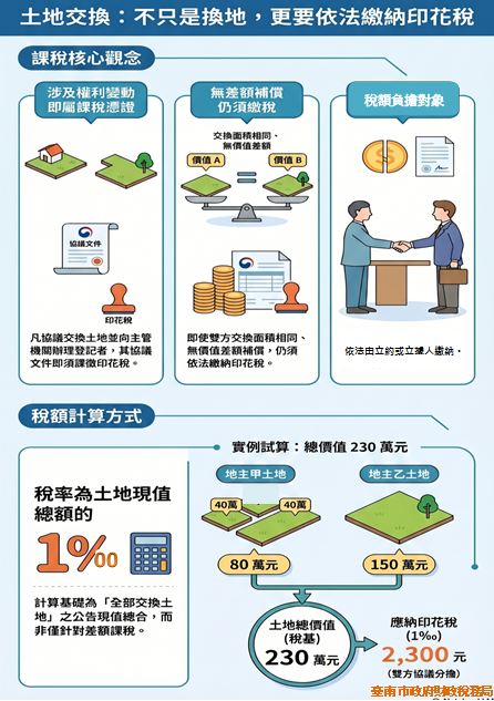 土地所有權交換  印花稅繳納指南.jpg