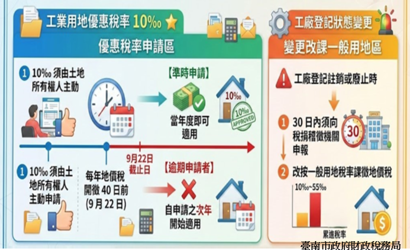 工業用地稅率申請與變更.png