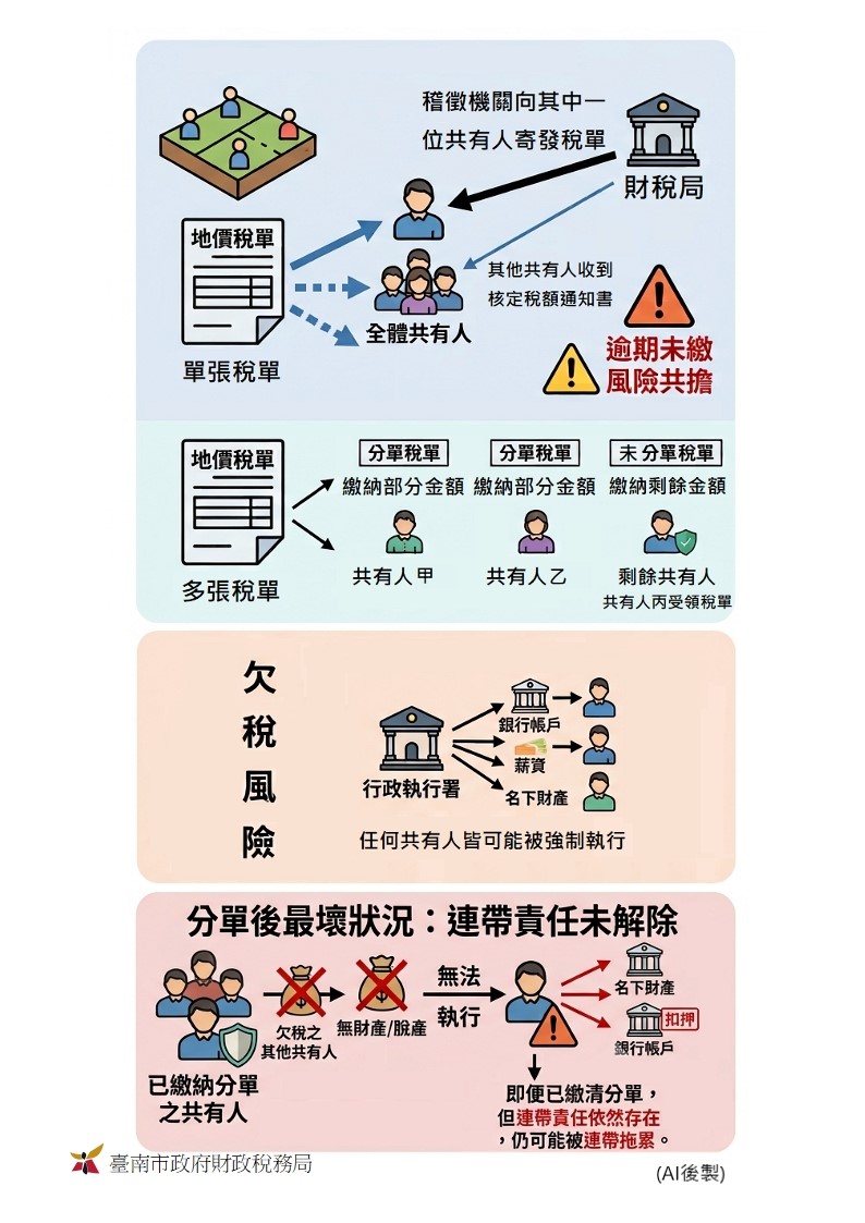 公同共有土地地價稅全體共有人負有連帶責任.jpg