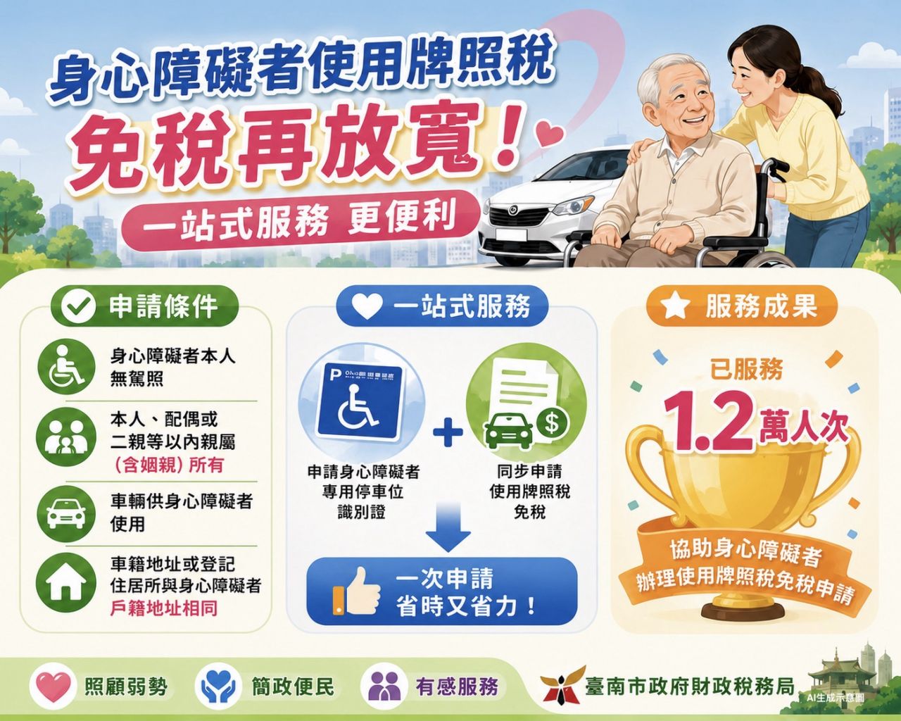 跨局處合作，身障停車位識別證與免徵使用牌照稅一站完成申請.jpg
