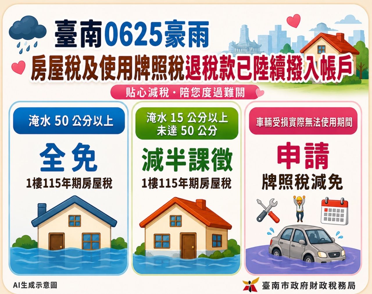 0625豪雨災損之房屋及車輛退稅款，南市財稅局已陸續撥入民眾指定帳戶.JPG