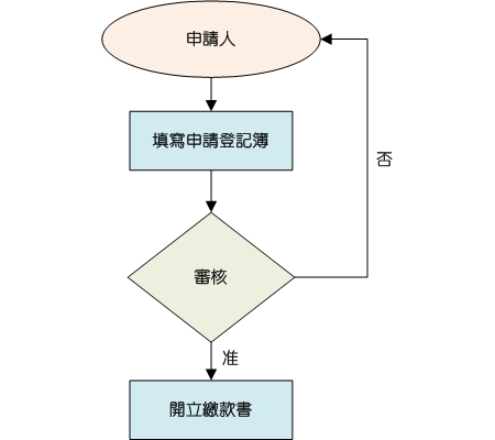 流程圖