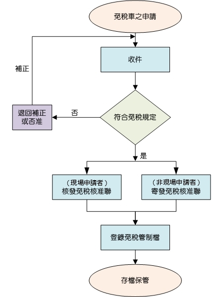 流程圖