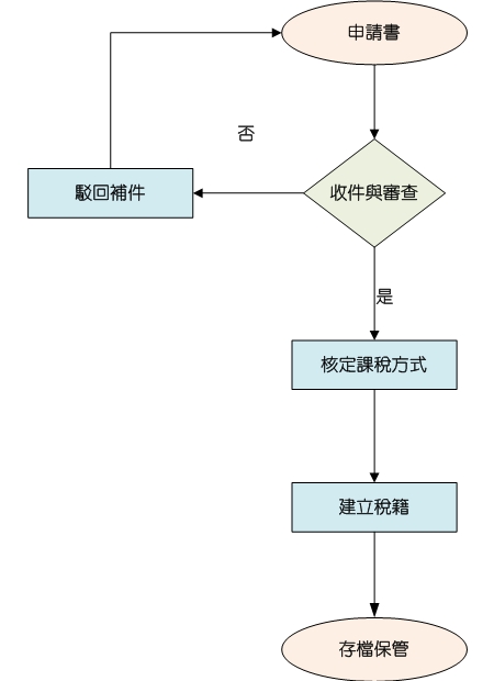 流程圖