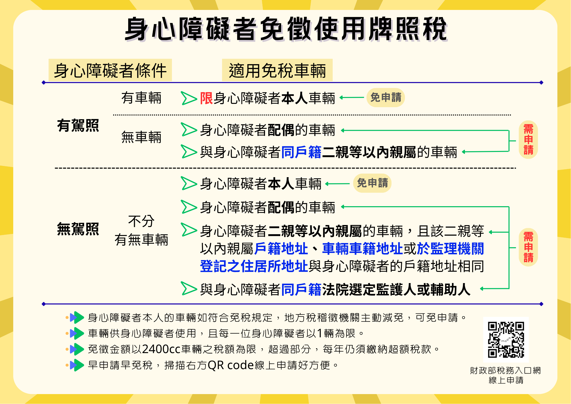 身障免稅簡表說明