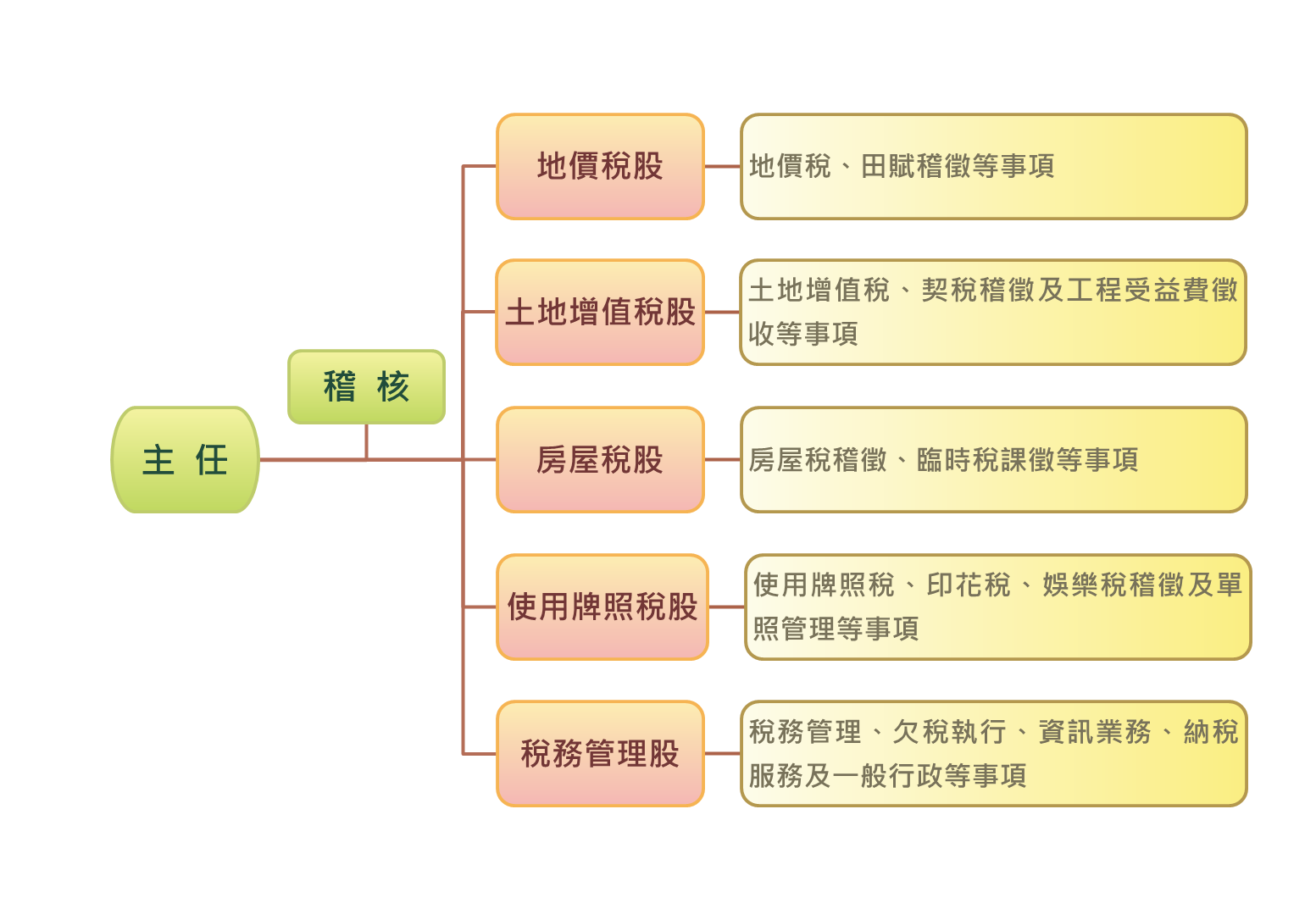 組織架構圖