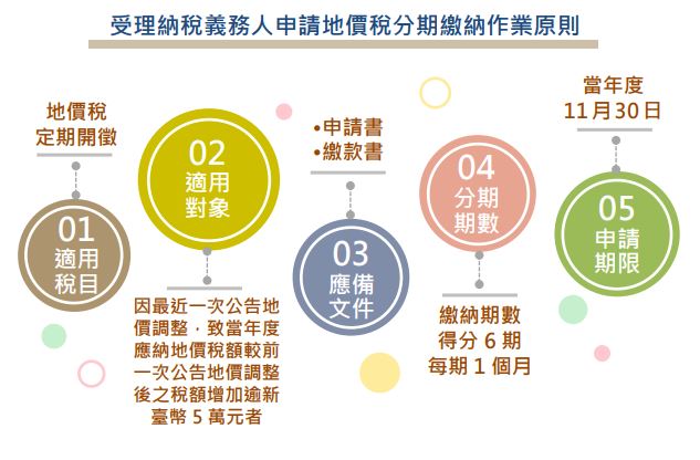 受理納稅義務人申請地價稅分期繳納作業原則圖卡