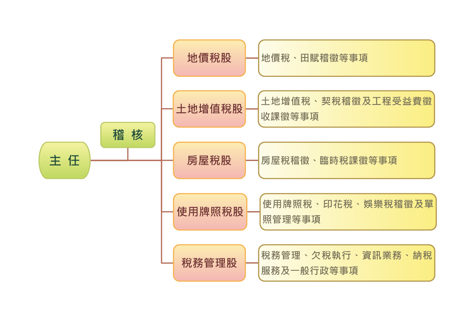 組織架構圖