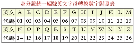 身分證統一編號英文字母轉換數字對照表